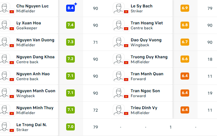 Lập si&ecirc;u phẩm v&agrave;o lưới UAE, ch&acirc;n s&uacute;t Việt Nam nhận ngay &ldquo;ng&ocirc;i sao&rdquo; từ trang web quốc tế - Ảnh 2.