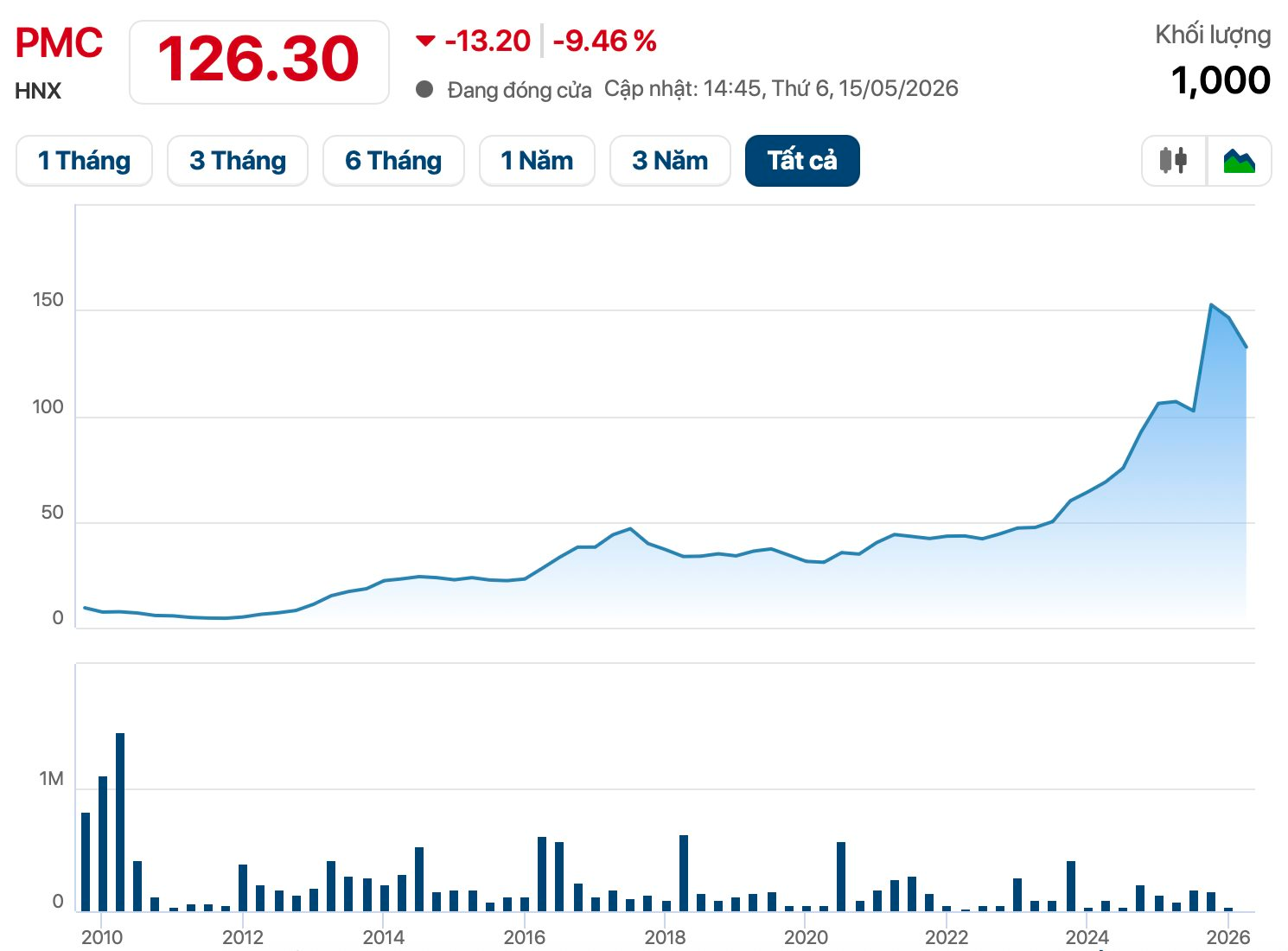 DN dược vừa bị thu hồi l&ocirc; thuốc nhỏ mắt: Mỗi năm thu 500 tỷ, từng bị phạt v&igrave; chất lượng thuốc - Ảnh 2.