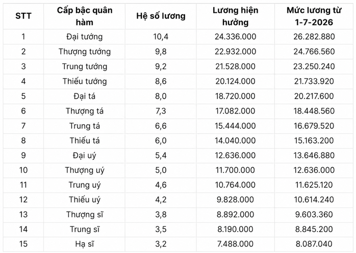 Chi tiết bảng lương quân đội từ ngày 1-7 khi lương cơ sở tăng lên 2,53 triệu đồng - Ảnh 1.