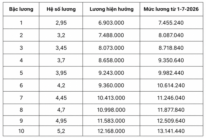 Chi tiết bảng lương quân đội từ ngày 1-7 khi lương cơ sở tăng lên 2,53 triệu đồng - Ảnh 3.