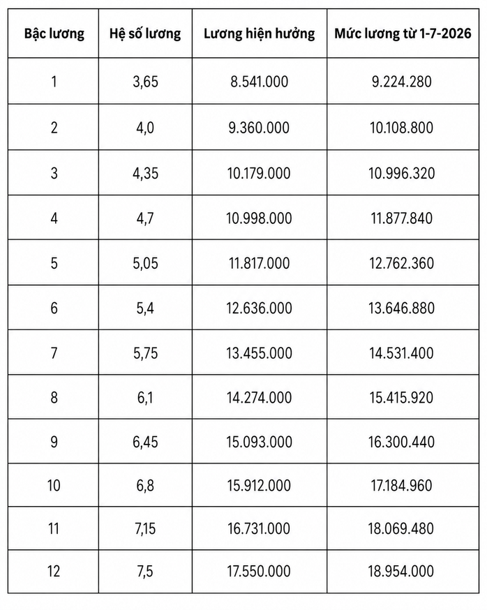 Chi tiết bảng lương quân đội từ ngày 1-7 khi lương cơ sở tăng lên 2,53 triệu đồng - Ảnh 7.