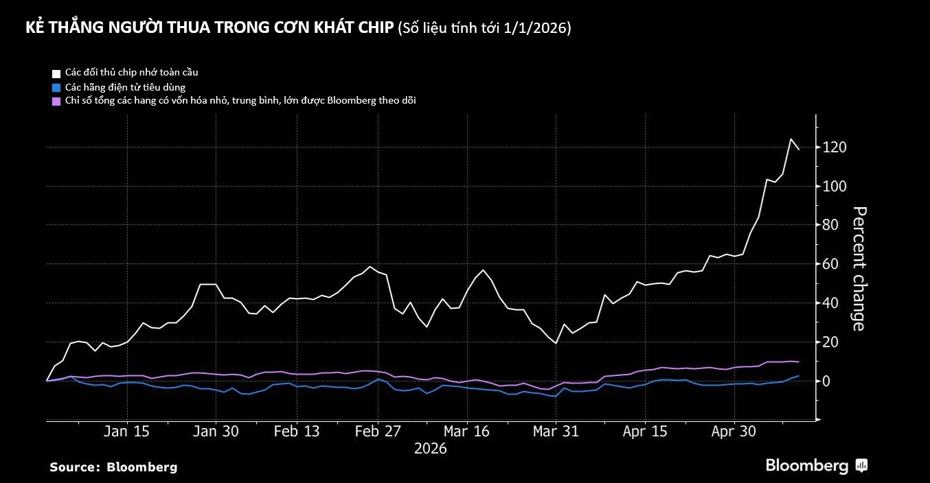 Nghịch lý khủng hoảng chip nhớ trong ngành công nghệ năm 2026 - Ảnh 2.