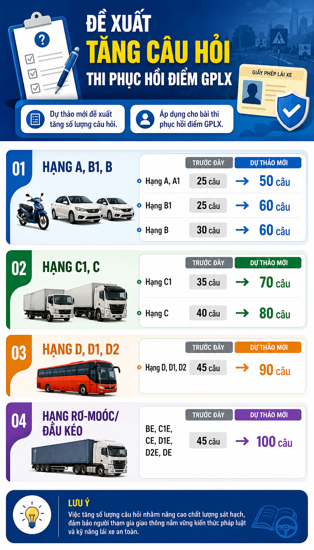 Bộ Công an vừa có đề xuất quan trọng liên quan đến thi bằng lái xe của người dân toàn quốc - Ảnh 1.