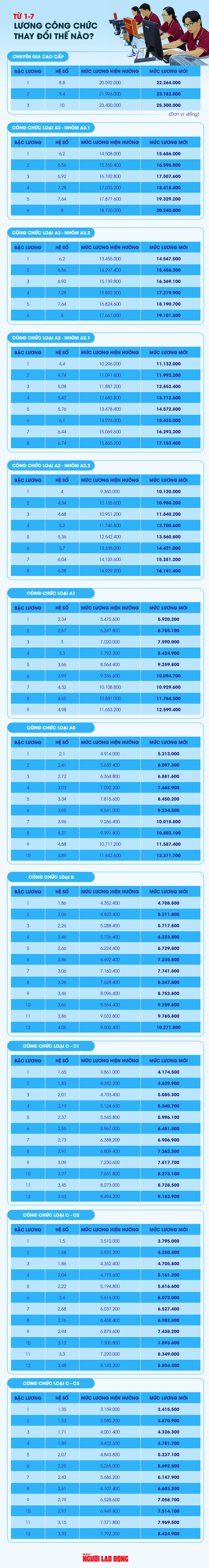 Lương cơ sở 2026 tăng lên 2 , 53 triệu đồng: Công chức có Thu nhập thay đổi ra sao? - Ảnh 1.