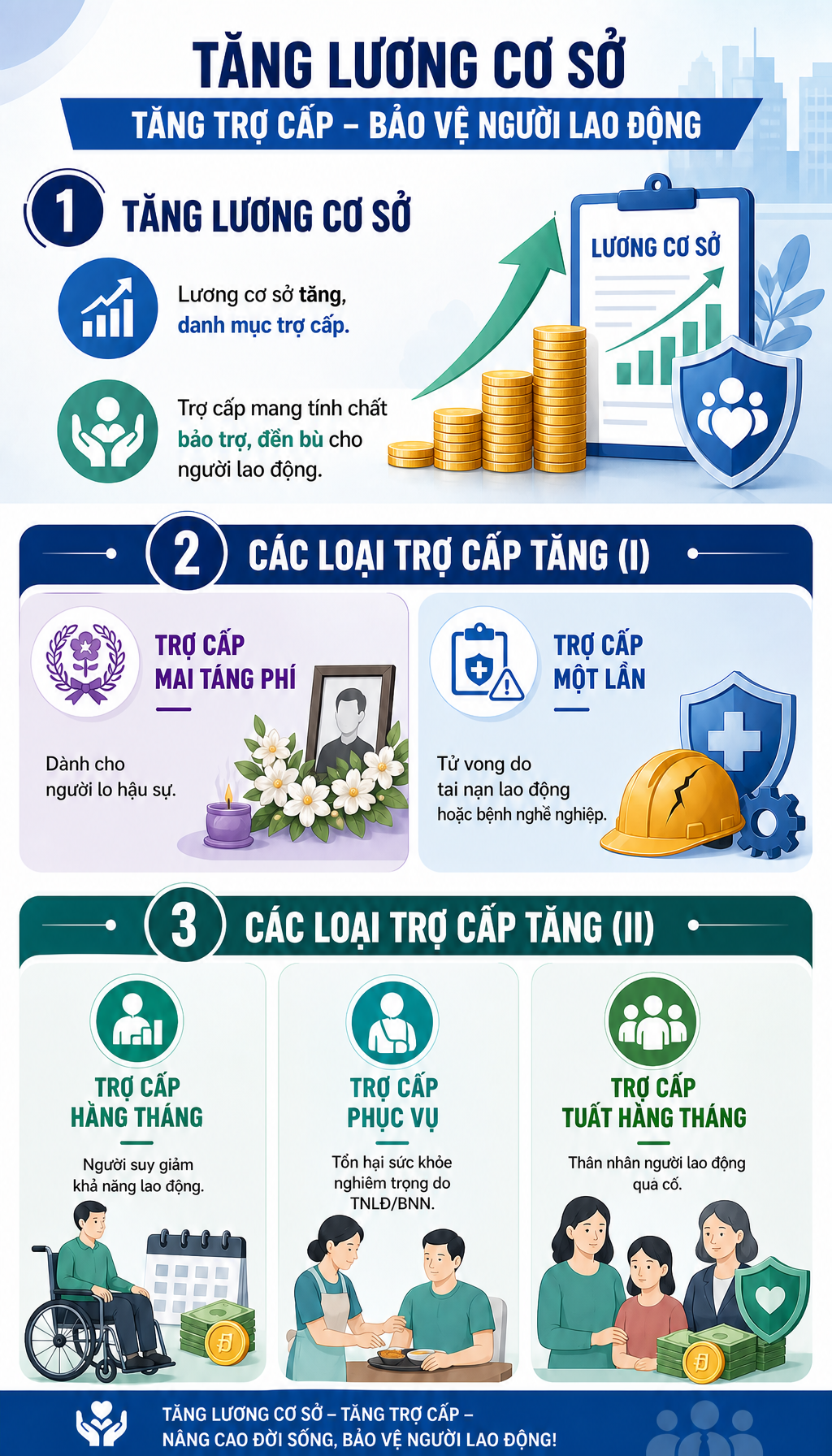 Tin rất vui cho tất cả người d&acirc;n: Từ 1/7, h&agrave;ng loạt mức tiền trợ cấp tăng mạnh - Ảnh 2.