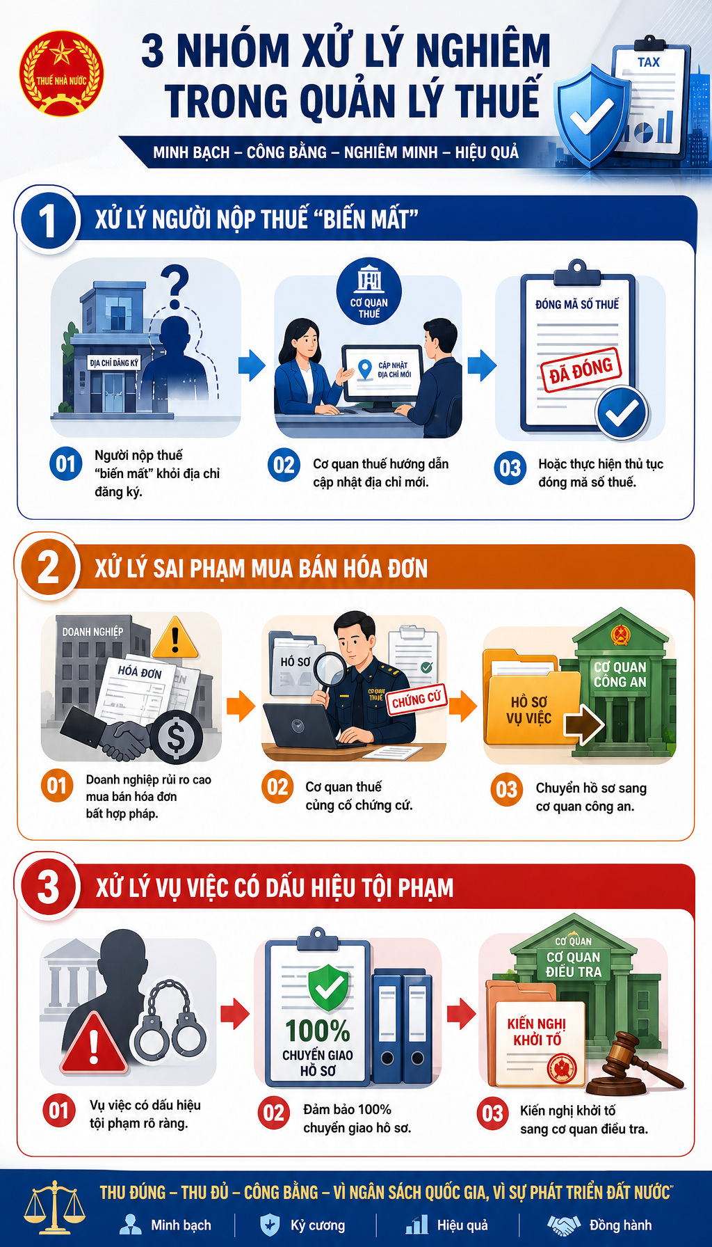 Người dân chú ý: Cả nước ra quân xử lý 1 vấn đề về thuế, vi phạm sẽ chuyển sang công an - Ảnh 2.