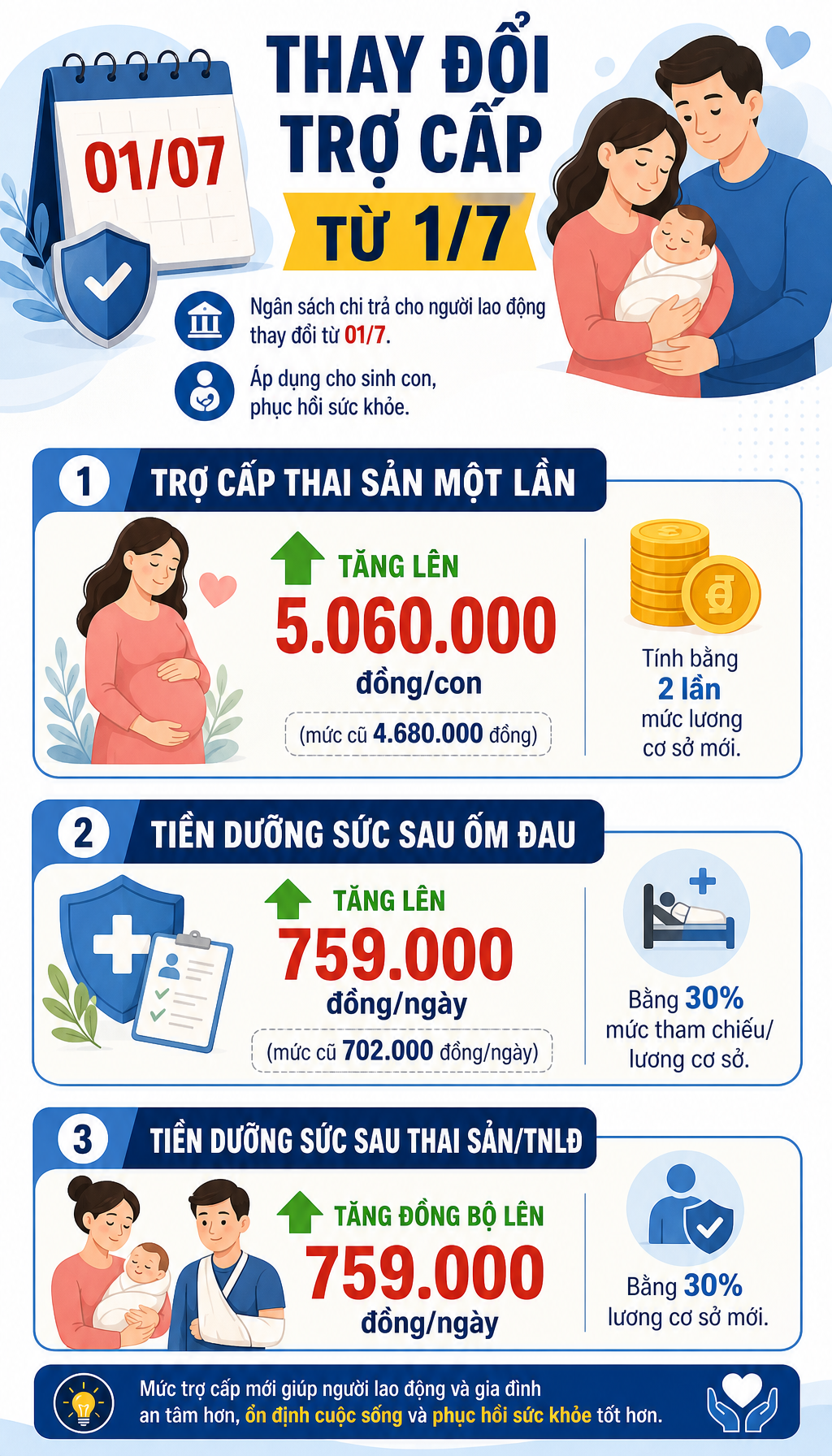Tin rất vui cho tất cả người d&acirc;n: Từ 1/7, h&agrave;ng loạt mức tiền trợ cấp tăng mạnh - Ảnh 1.