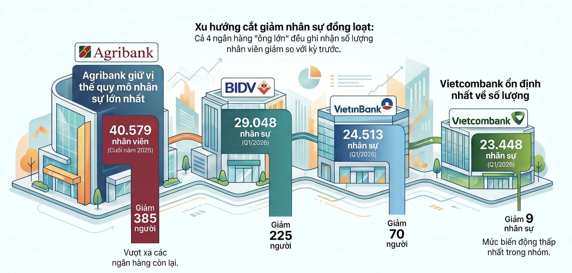 Tinh giảm nh&acirc;n sự ng&acirc;n h&agrave;ng 2026: Điều g&igrave; đang diễn ra tại c&aacute;c &ocirc;ng lớn? - Ảnh 2.