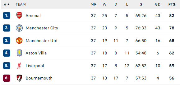 Man City gục ngã, Arsenal chính thức vô địch Ngoại hạng Anh sau 22 năm chờ đợi - Ảnh 4. Man City gục ngã, Arsenal chính thức vô địch Ngoại hạng Anh sau 22 năm chờ đợi - Ảnh 4.