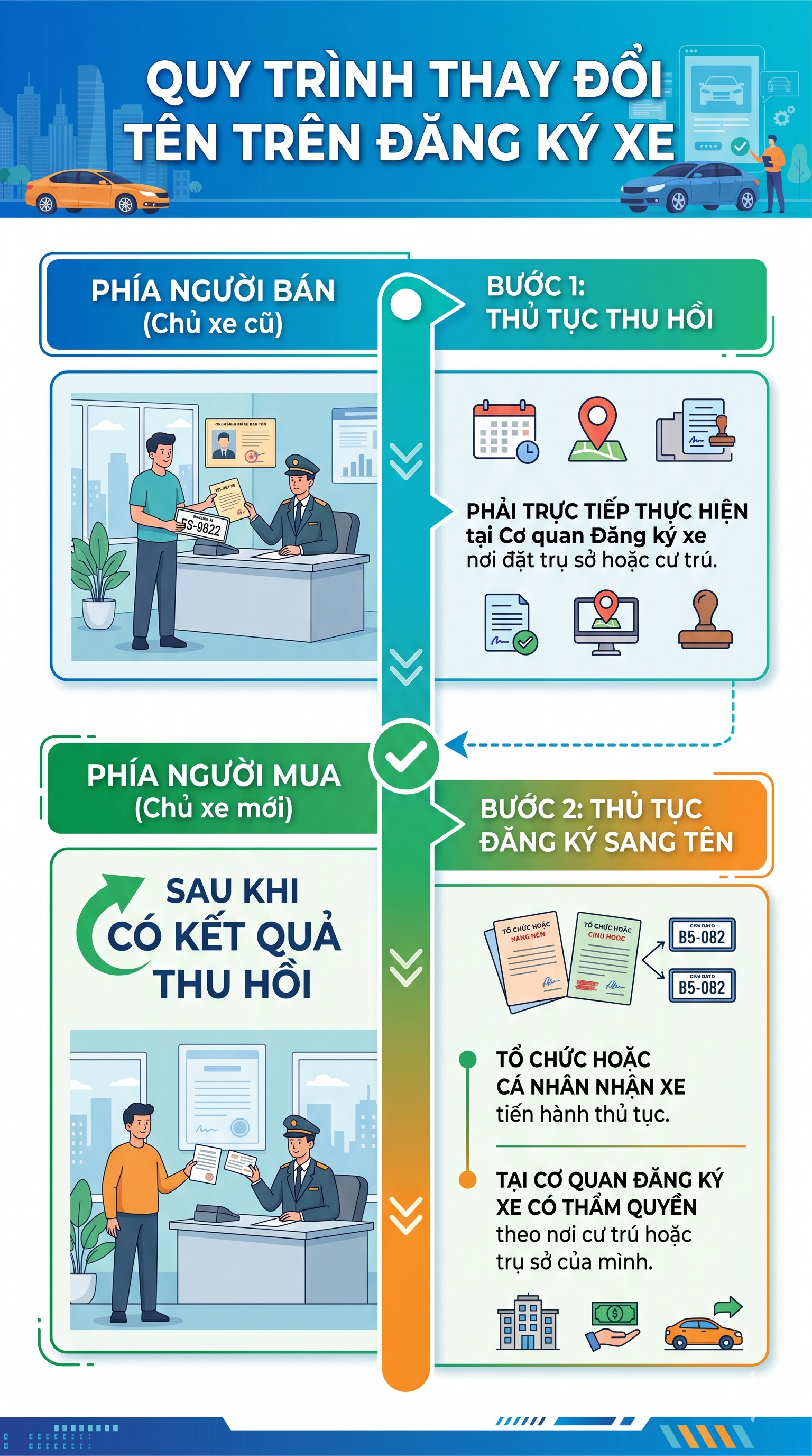 Tất cả người dân sắp sang tên ô tô, xe máy chú ý - Ảnh 3.