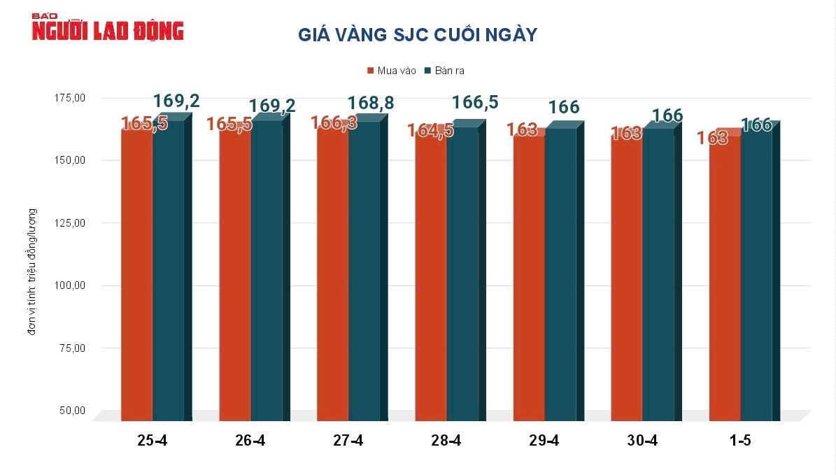 Gi&aacute; v&agrave;ng h&ocirc;m nay, 2-5: Đảo chiều đi xuống - Ảnh 2.