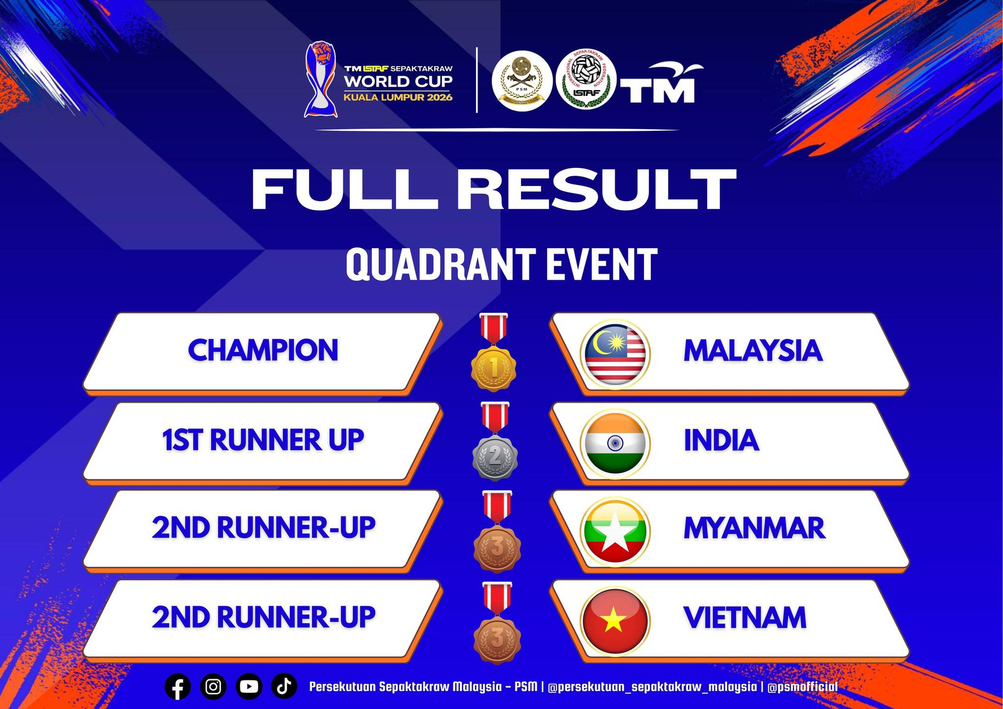 Malaysia v&ocirc; địch World Cup 2026, tuyển Việt Nam gi&agrave;nh danh hiệu an ủi - Ảnh 2.