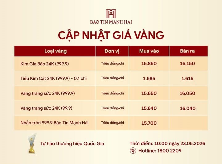 Gi&aacute; v&agrave;ng tiếp tục giảm mạnh, người vừa mua h&ocirc;m qua đ&atilde; lỗ - Ảnh 2.