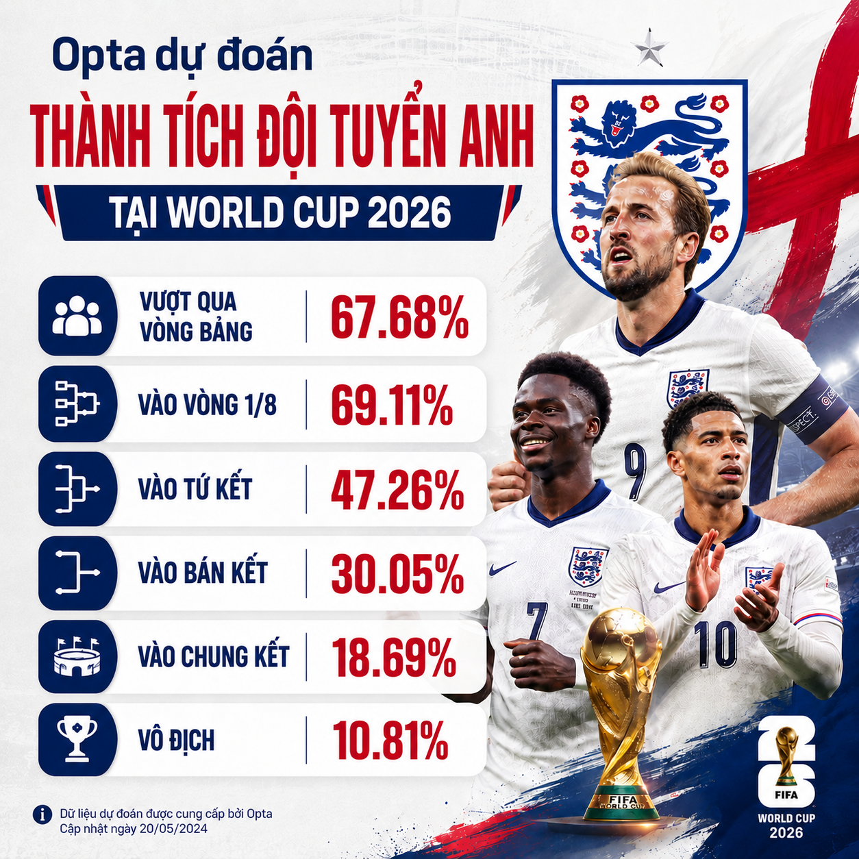 Đội tuyển Anh tại World Cup 2026: Lịch thi đấu và danh sách đội hình - Ảnh 2. Đội tuyển Anh tại World Cup 2026: Lịch thi đấu và danh sách đội hình - Ảnh 2.