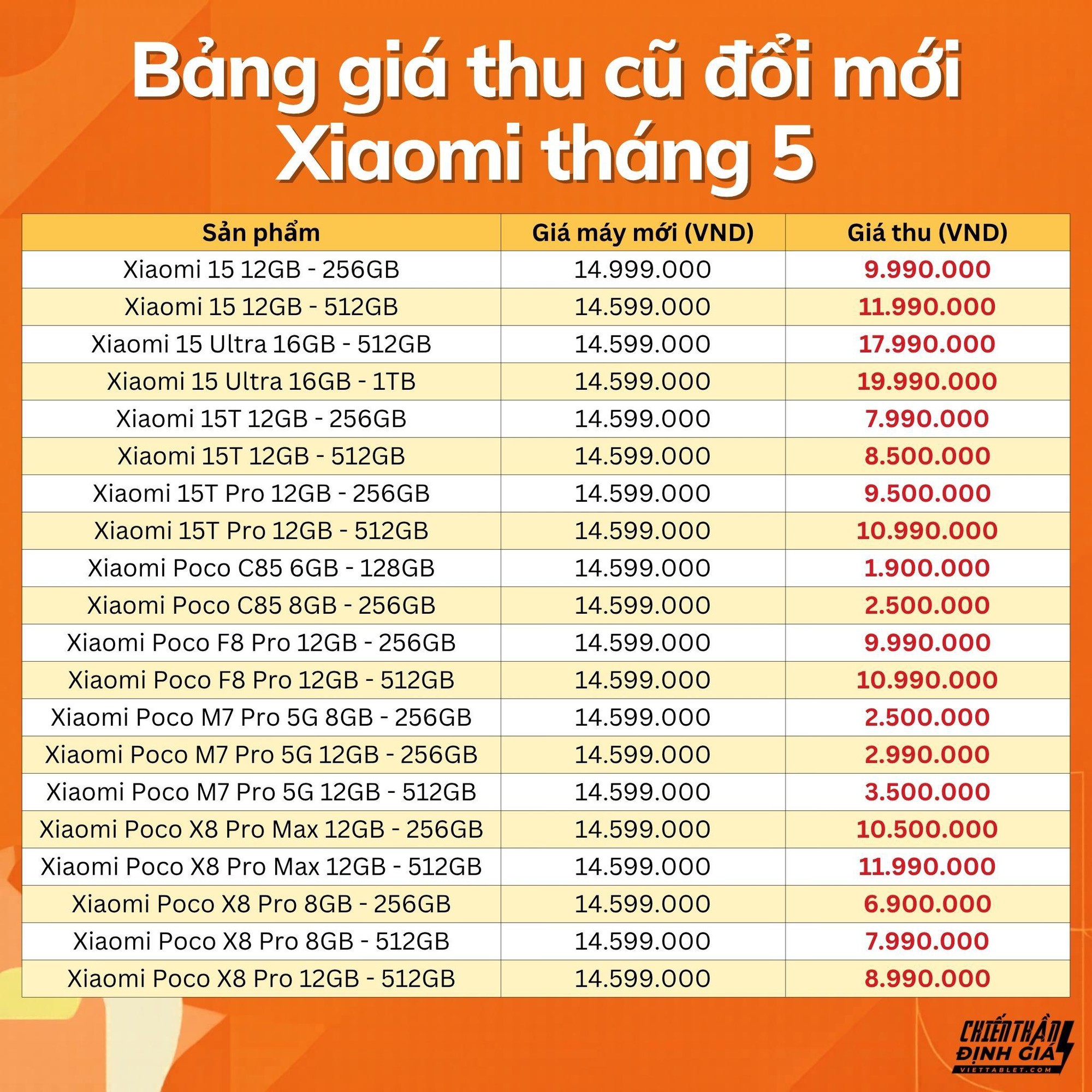 Bảng giá thu cũ đổi mới điện thoại Xiaomi hè 2026 tăng bất ngờ - Ảnh 1. Bảng giá thu cũ đổi mới điện thoại Xiaomi hè 2026 tăng bất ngờ - Ảnh 1.