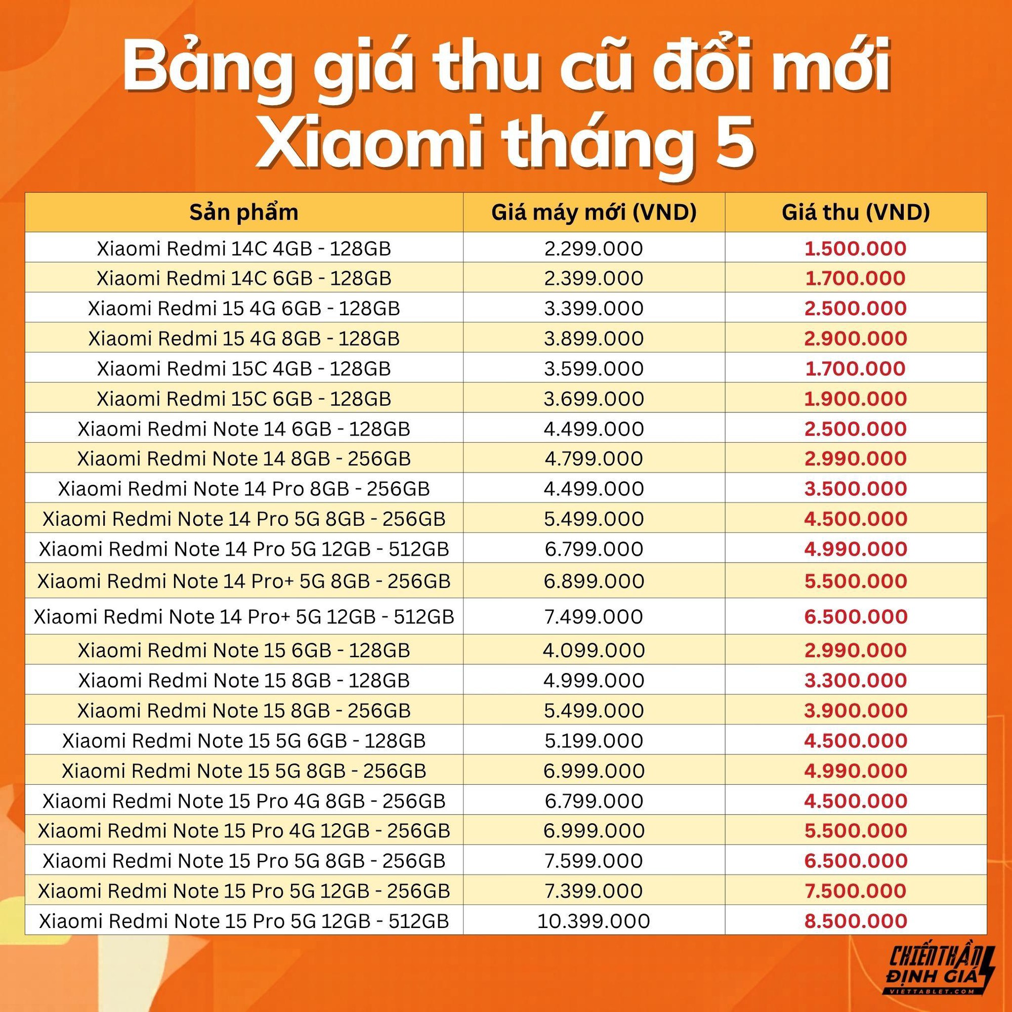 Bảng giá thu cũ đổi mới điện thoại Xiaomi hè 2026 tăng bất ngờ - Ảnh 2. Bảng giá thu cũ đổi mới điện thoại Xiaomi hè 2026 tăng bất ngờ - Ảnh 2.