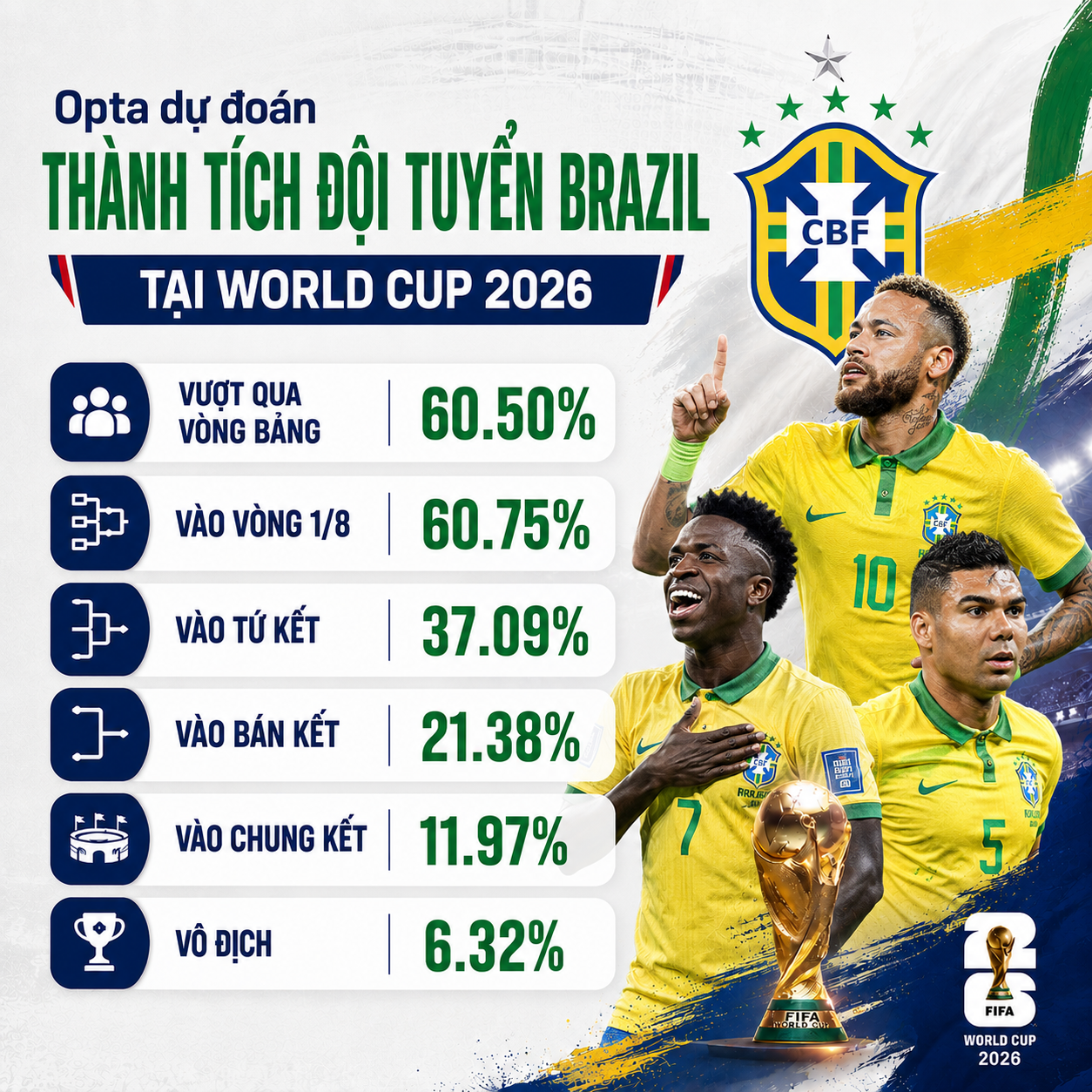 Đội tuyển Brazil tại World Cup 2026: Lịch thi đấu và danh sách đội hình - Ảnh 2. Đội tuyển Brazil tại World Cup 2026: Lịch thi đấu và danh sách đội hình - Ảnh 2.