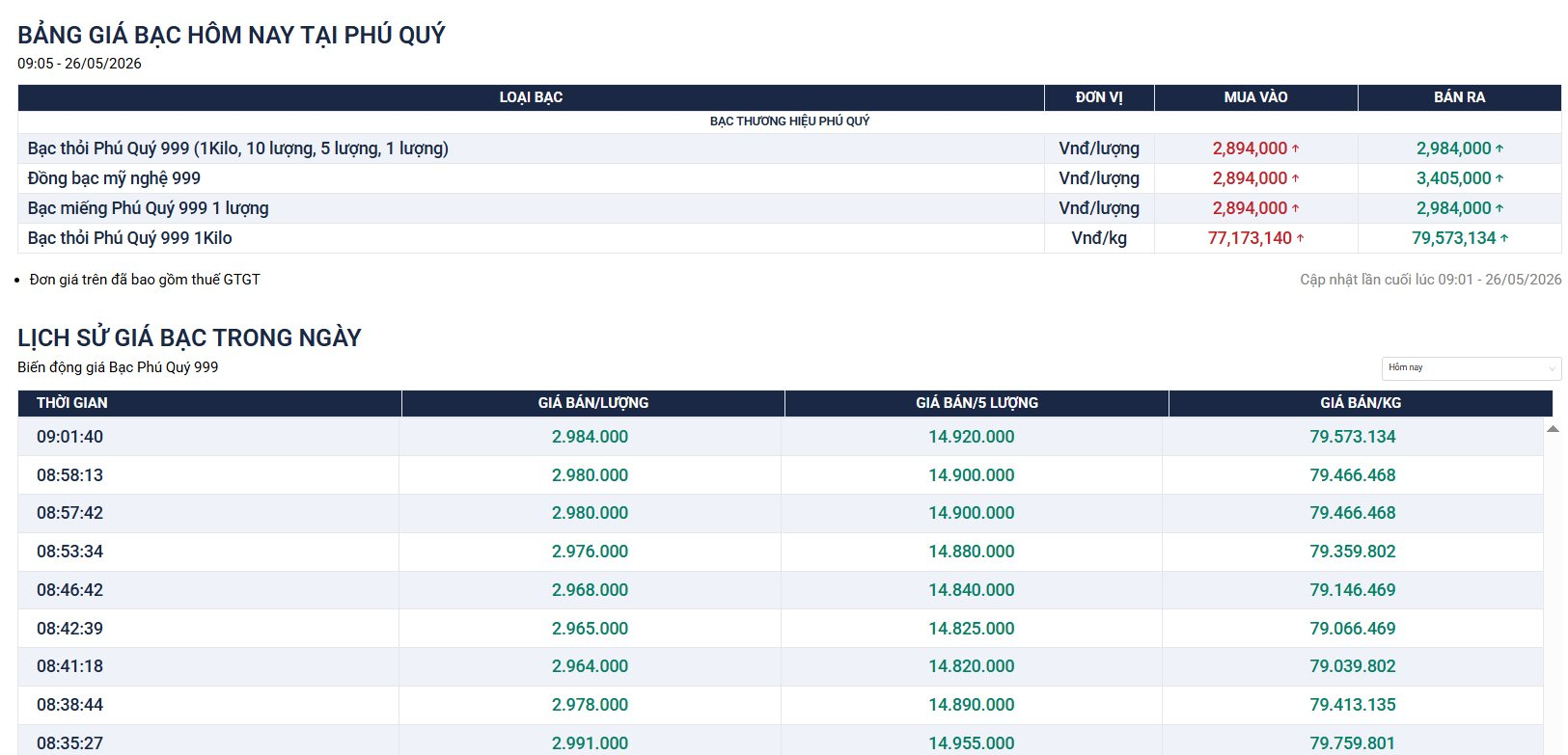 Gi&aacute; v&agrave;ng h&ocirc;m nay 26/5 đảo chiều giảm mạnh, tuần n&agrave;y sẽ đi về đ&acirc;u? - Ảnh 3.