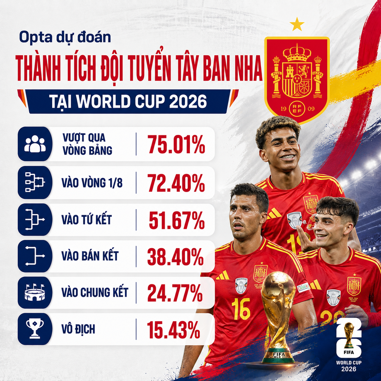 Đội tuyển T&acirc;y Ban Nha tại World Cup 2026: Lịch thi đấu v&agrave; danh s&aacute;ch đội h&igrave;nh - Ảnh 2.