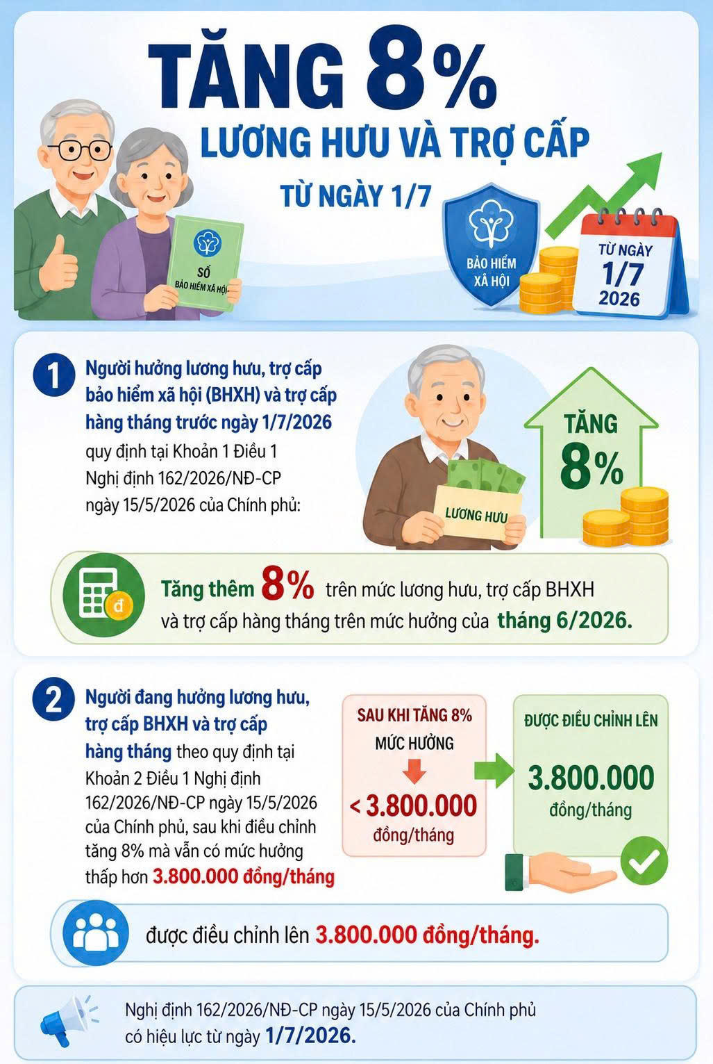 Tăng lương hưu 2026 l&ecirc;n 8 % từ ng&agrave;y 1 / 7 theo Nghị định 162 / 2026 / NĐ - CP - Ảnh 1.