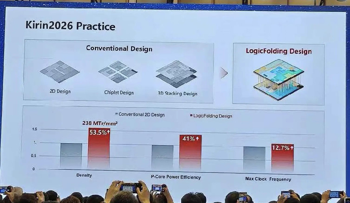 Huawei công bố định luật Tau đổi mới ngành chip trong năm 2026 - Ảnh 2. Huawei công bố định luật Tau đổi mới ngành chip trong năm 2026 - Ảnh 2.