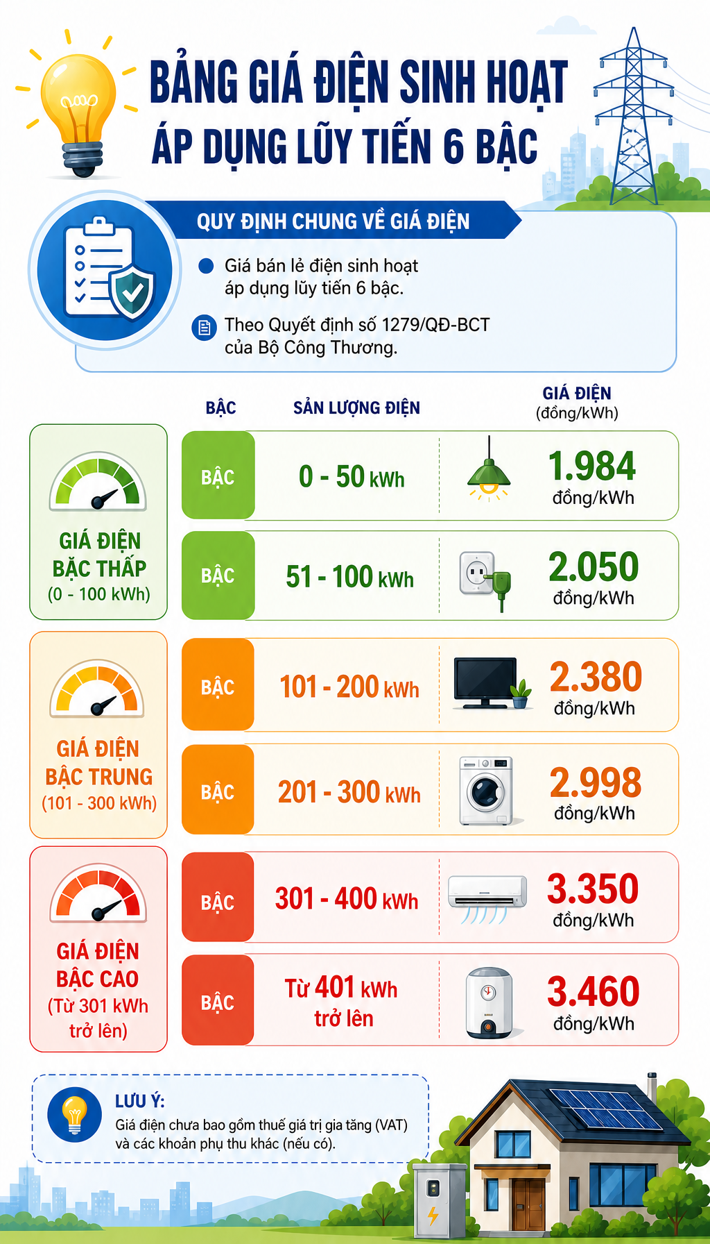 Tất cả người thuê và cho thuê nhà chú ý quy định về thu tiền điện mới nhất 2026 - Ảnh 1.