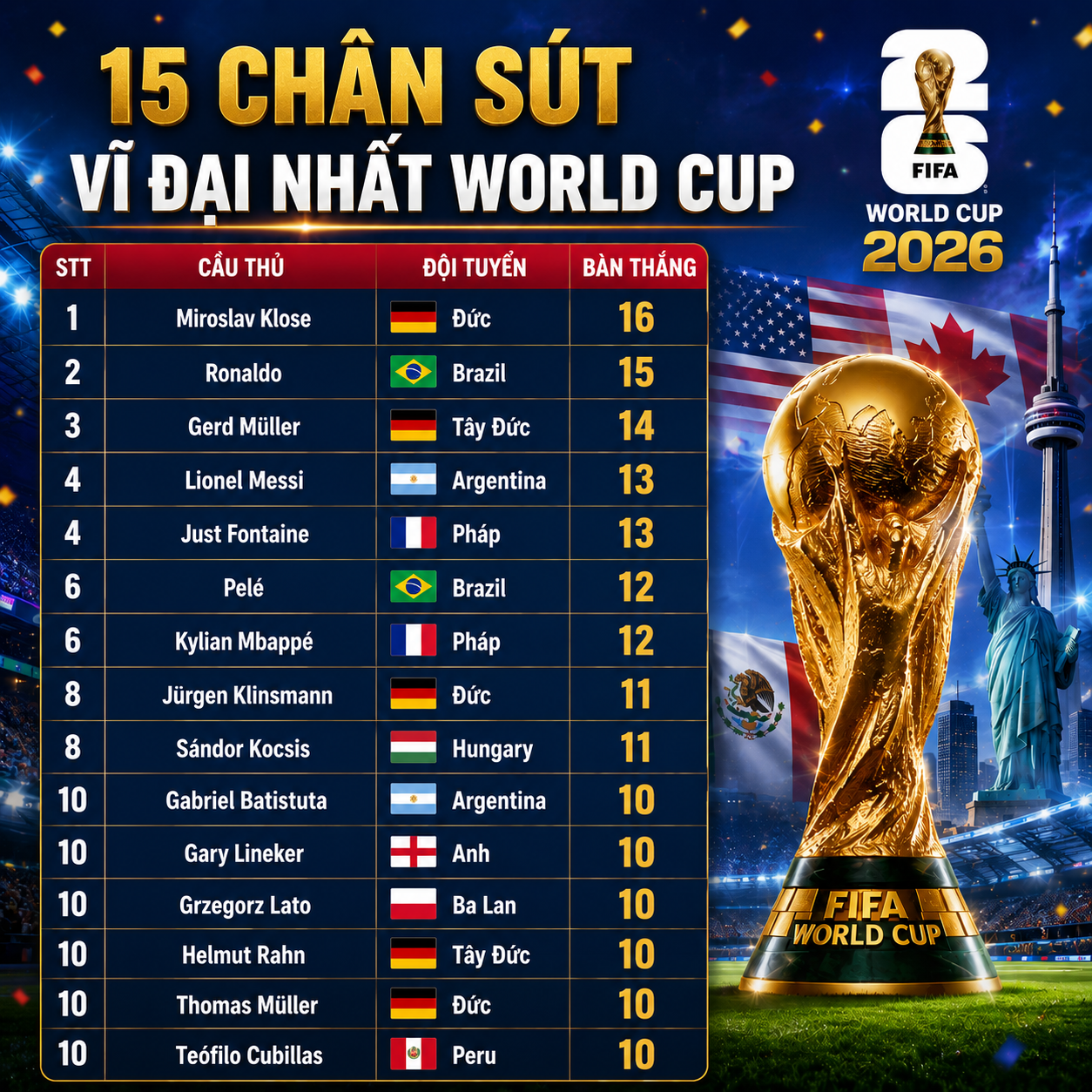 BXH &ldquo;m&aacute;y ghi b&agrave;n&rdquo; World Cup: Messi lọt top 5, Ronaldo kh&ocirc;ng v&agrave;o nổi top 25 - Ảnh 4.