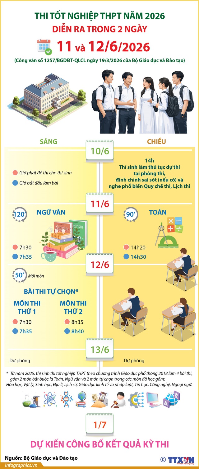 Lịch THI TỐT NGHIỆP THPT; thời gian C&Ocirc;NG BỐ KẾT QUẢ KỲ THI TỐT NGHIỆP 2026- Ảnh 3.