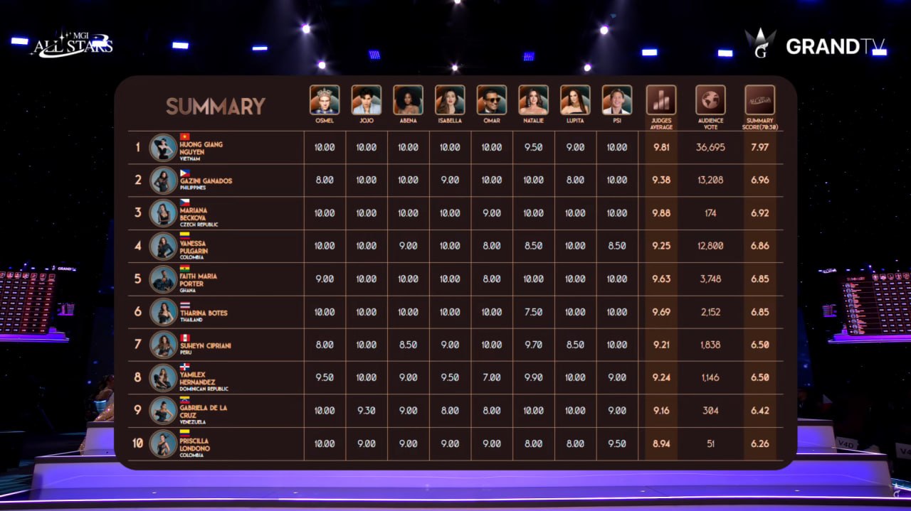 Lộ bảng điểm Hương Giang ứng xử tệ nhất top 5 Miss Grand - Ảnh 5.