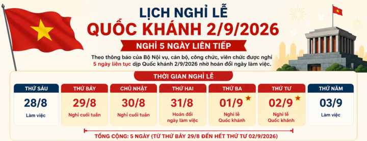 Lịch nghỉ lễ Quốc kh&aacute;nh 2 / 9 năm 2026 k&eacute;o d&agrave;i 5 ng&agrave;y cho người lao động - Ảnh 1.