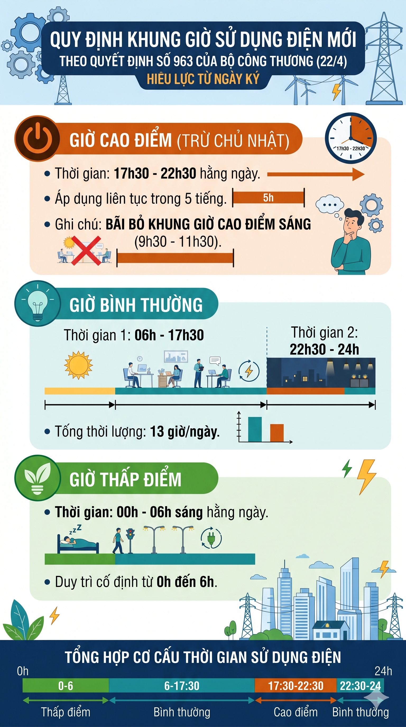 Tất cả người dân đang sử dụng điện trên cả nước chú ý tác động từ quy định mới nhất - Ảnh 1.