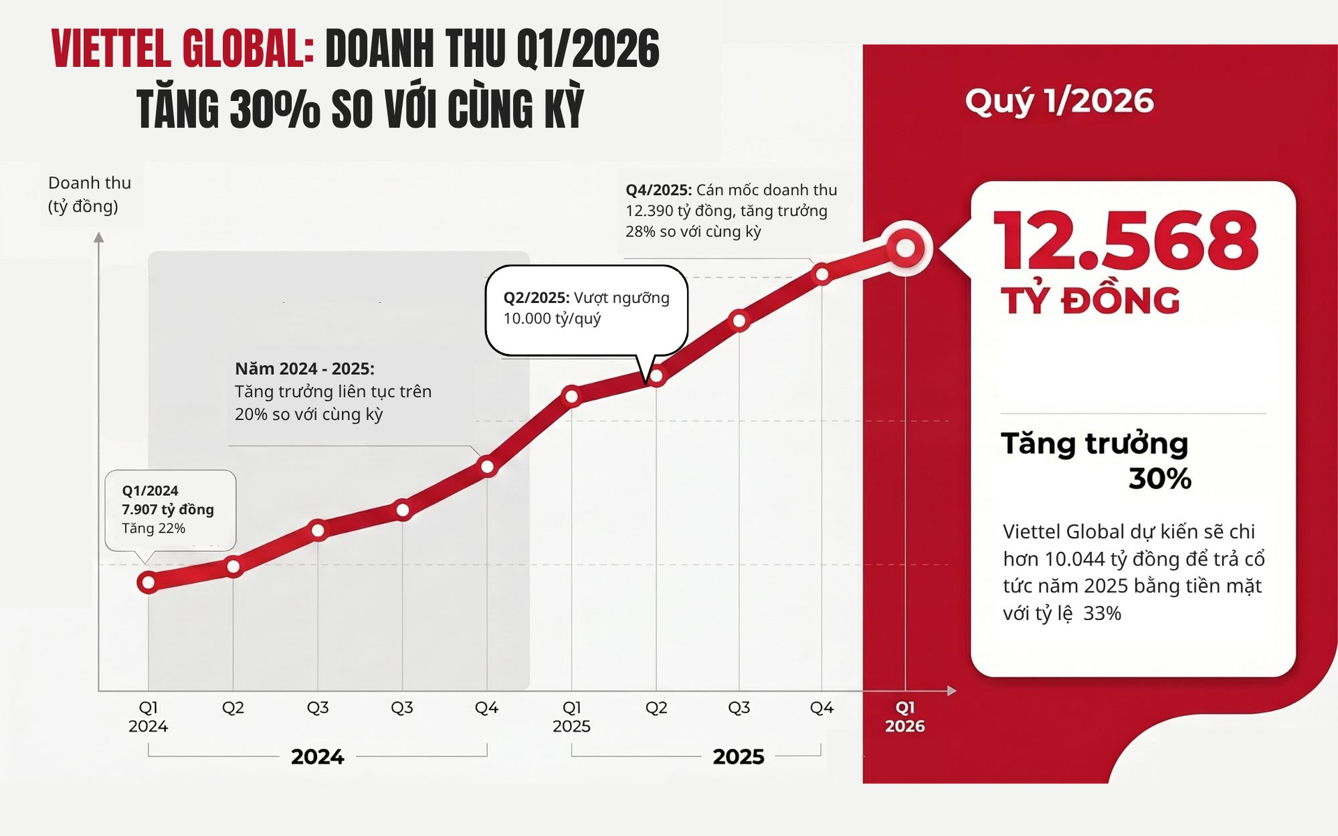 Doanh thu qu&yacute; 1/2026 của Viettel Global tăng trưởng 30% - Ảnh 2.