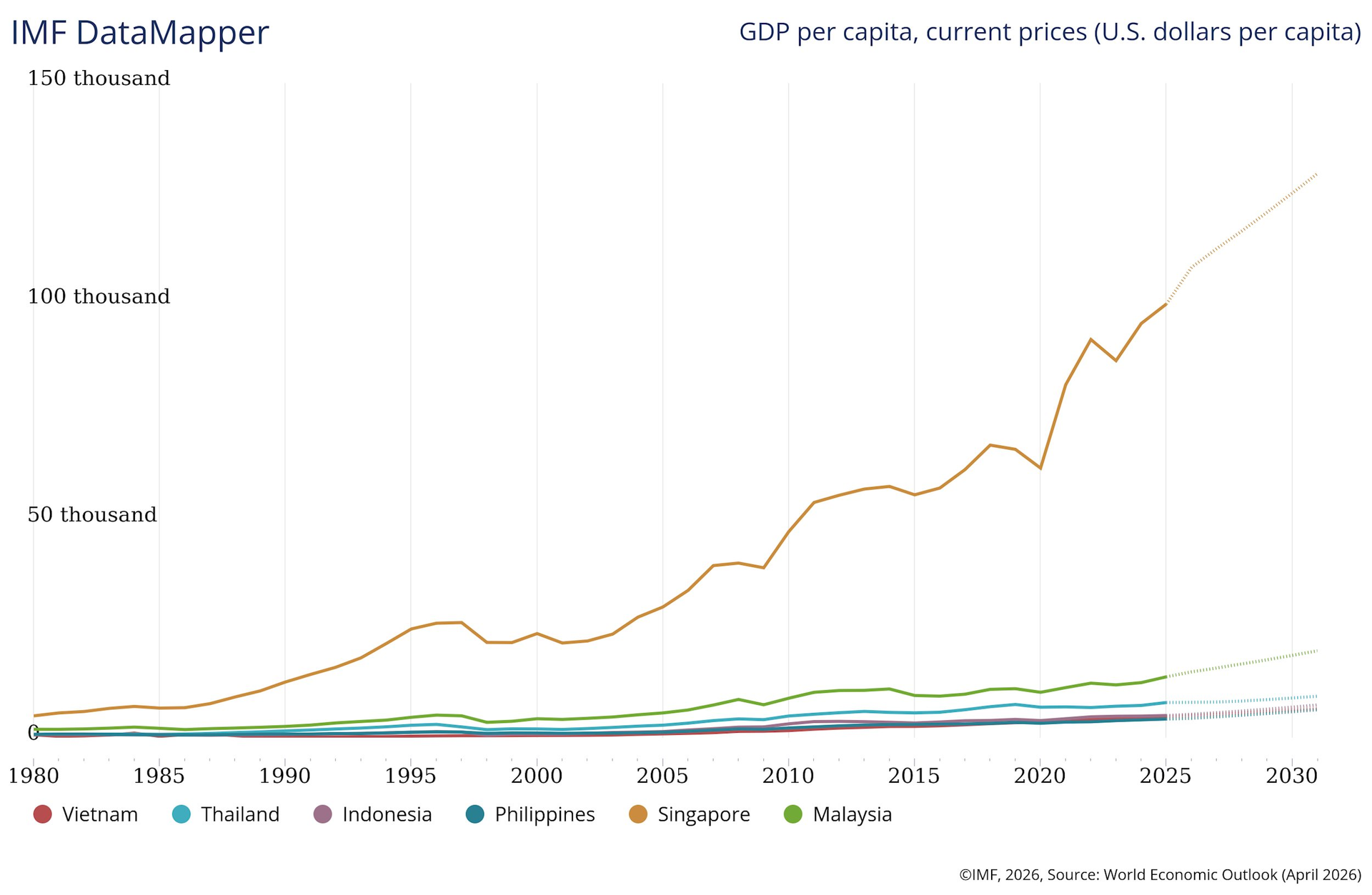 GDP (PPP) Việt Nam dự kiến vượt Th&aacute;i Lan trong năm nay, GDP b&igrave;nh qu&acirc;n đầu người th&igrave; sao? - Ảnh 2.