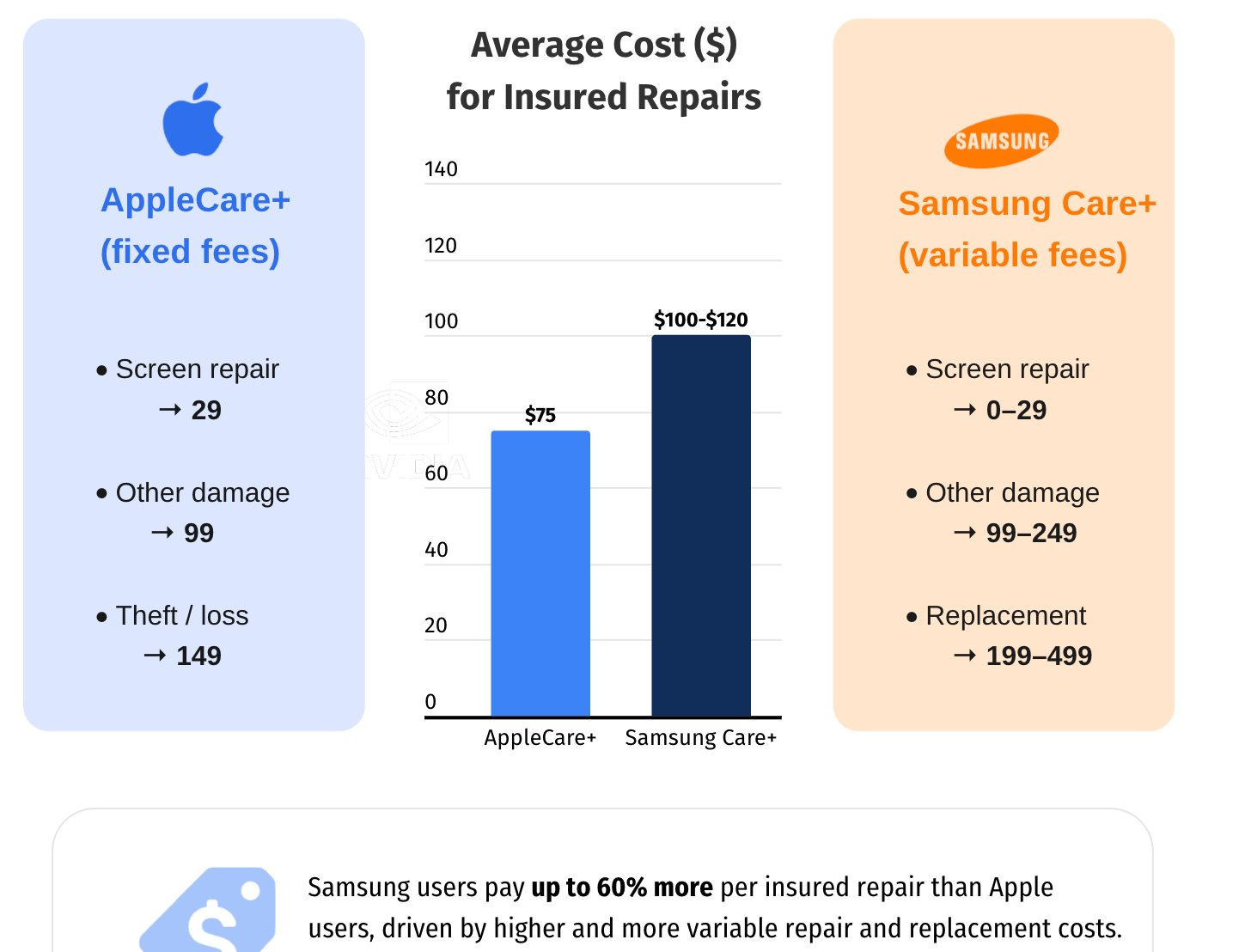 Chi ph&iacute; sửa chữa điện thọai Samsung cao hơn iPhone: L&yacute; do n&agrave;o khiến người d&ugrave;ng trung th&agrave;nh? - Ảnh 1.