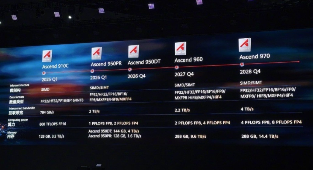 Mỹ hạn chế xuất khẩu chip AI , Huawei chiếm lĩnh thị trường chip AI Trung Quốc 2026 - Ảnh 3.