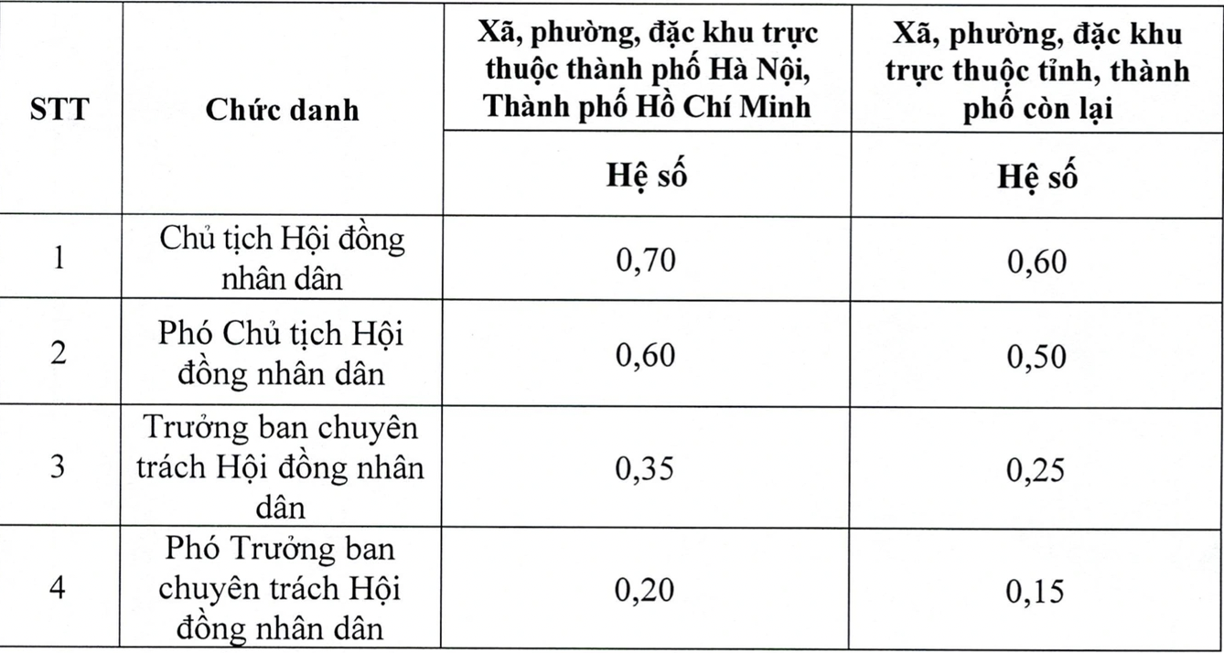 Mức phụ cấp l&atilde;nh đạo cấp tỉnh mới theo Nghị quyết 122 / 2026 của Quốc hội - Ảnh 2.