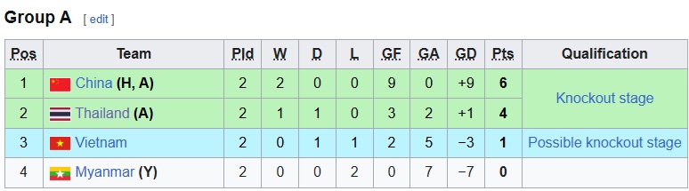 DIỄN BIẾN Việt Nam 1-0 Myanmar: Việt Nam dễ l&ecirc;n nh&igrave; bảng do Th&aacute;i Lan "vỡ trận" - Ảnh 6.