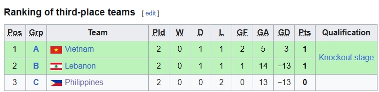DIỄN BIẾN Việt Nam 1-0 Myanmar: Việt Nam dễ l&ecirc;n nh&igrave; bảng do Th&aacute;i Lan "vỡ trận" - Ảnh 7.