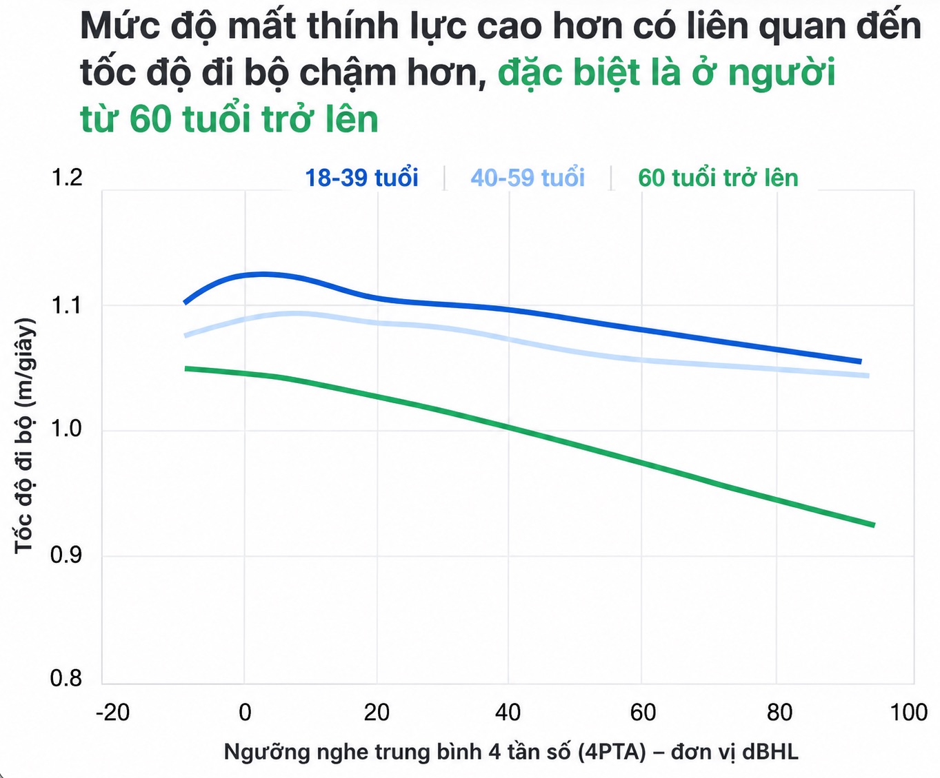 Apple phát hiện suy giảm thính lực ảnh hưởng đến tốc độ đi bộ ở người lớn tuổi - Ảnh 1.