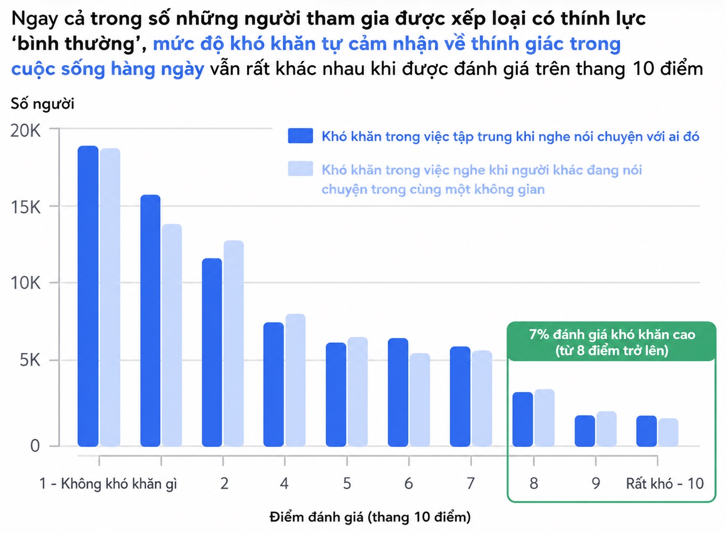 Apple phát hiện suy giảm thính lực ảnh hưởng đến tốc độ đi bộ ở người lớn tuổi - Ảnh 3.