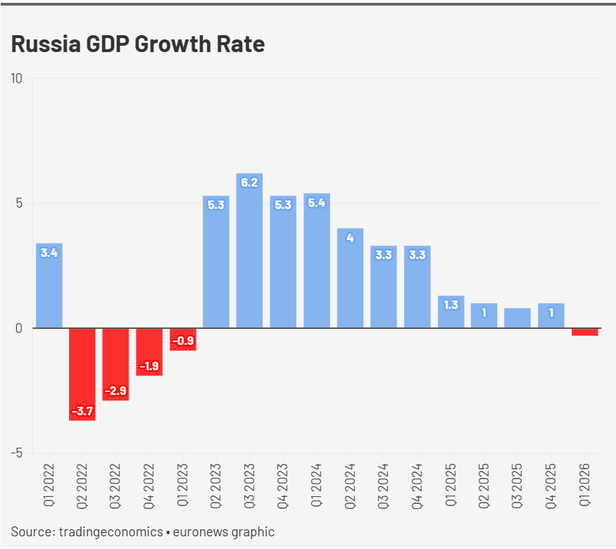 Nga đ&oacute;n tin buồn: GDP đảo chiều giảm sau 3 năm, EU tự tin Kremlin đ&atilde; ngấm đ&ograve;n trừng phạt, thực hư ra sao? - Ảnh 1.