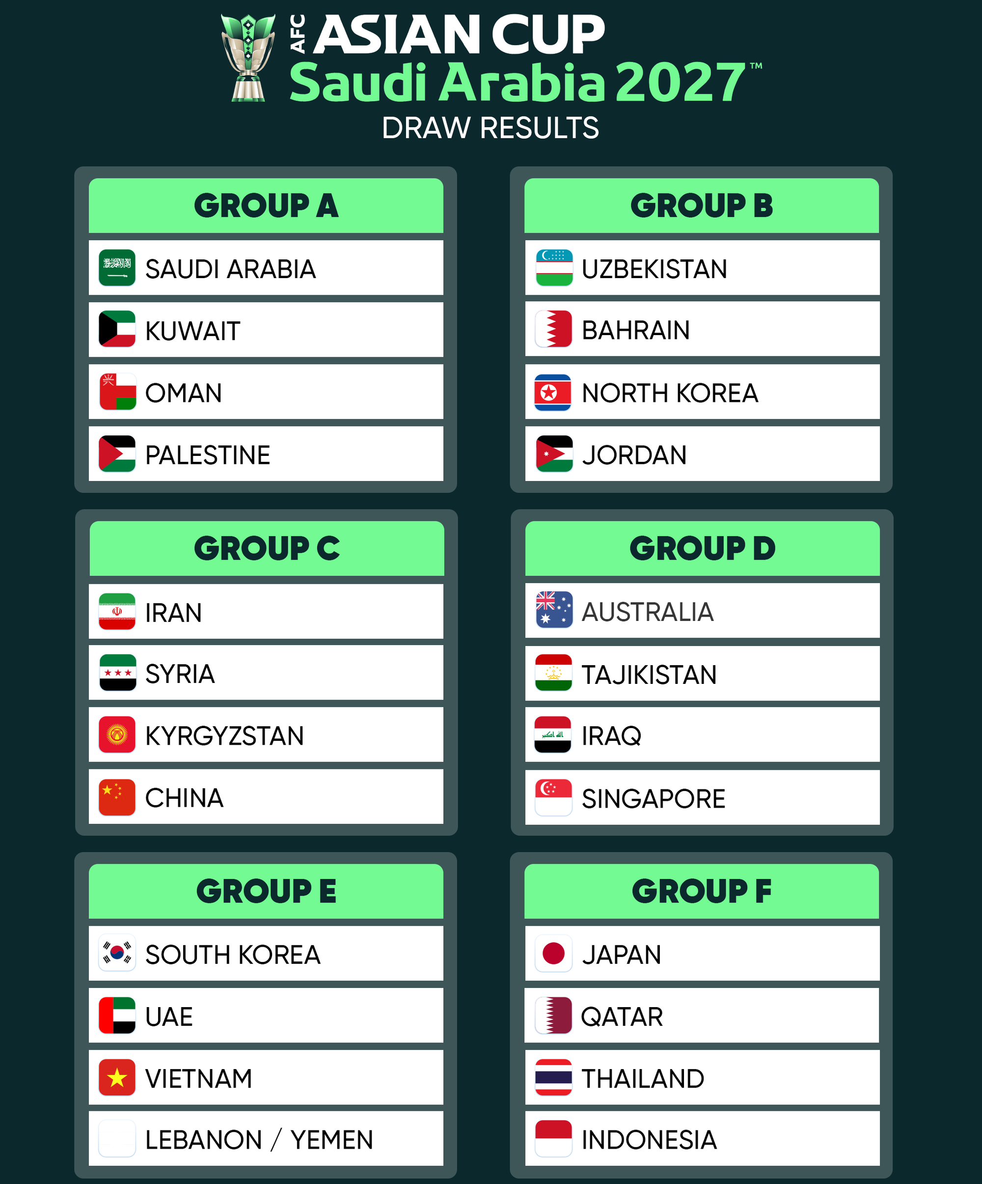 Kết quả bốc thăm Asian Cup 2027: Việt Nam chạm tr&aacute;n H&agrave;n Quốc, Th&aacute;i Lan gặp Indonesia ở bảng tử thần - Ảnh 2.