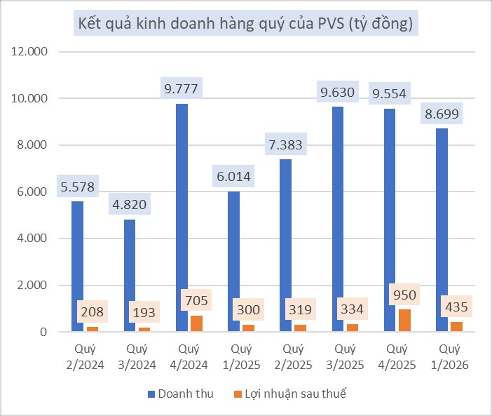 Ti&ecirc;u tốn 2 triệu giờ c&ocirc;ng tạo n&ecirc;n kho nổi 74.000 tấn chứa nửa triệu th&ugrave;ng dầu, '&ocirc;ng tr&ugrave;m' dịch vụ Dầu kh&iacute; Việt Nam thu 8.700 tỷ trong 30 ng&agrave;y đầu năm - Ảnh 3.
