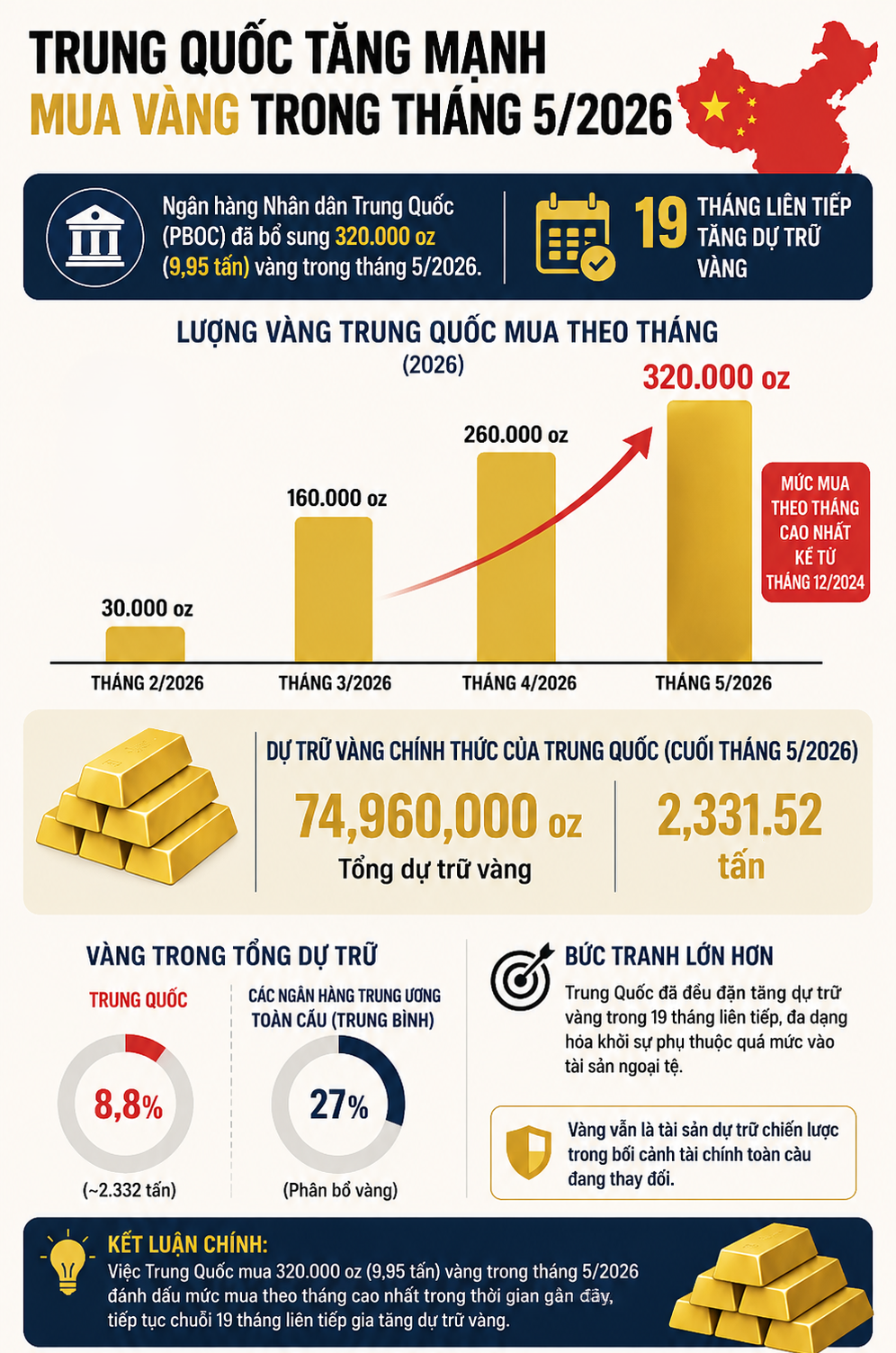 Giữa l&uacute;c gi&aacute; v&agrave;ng lao dốc, l&aacute;ng giềng Việt Nam lại &acirc;m thầm 'bắt đ&aacute;y', giữ chuỗi mua v&agrave;o 19 th&aacute;ng li&ecirc;n tiếp - Ảnh 2.