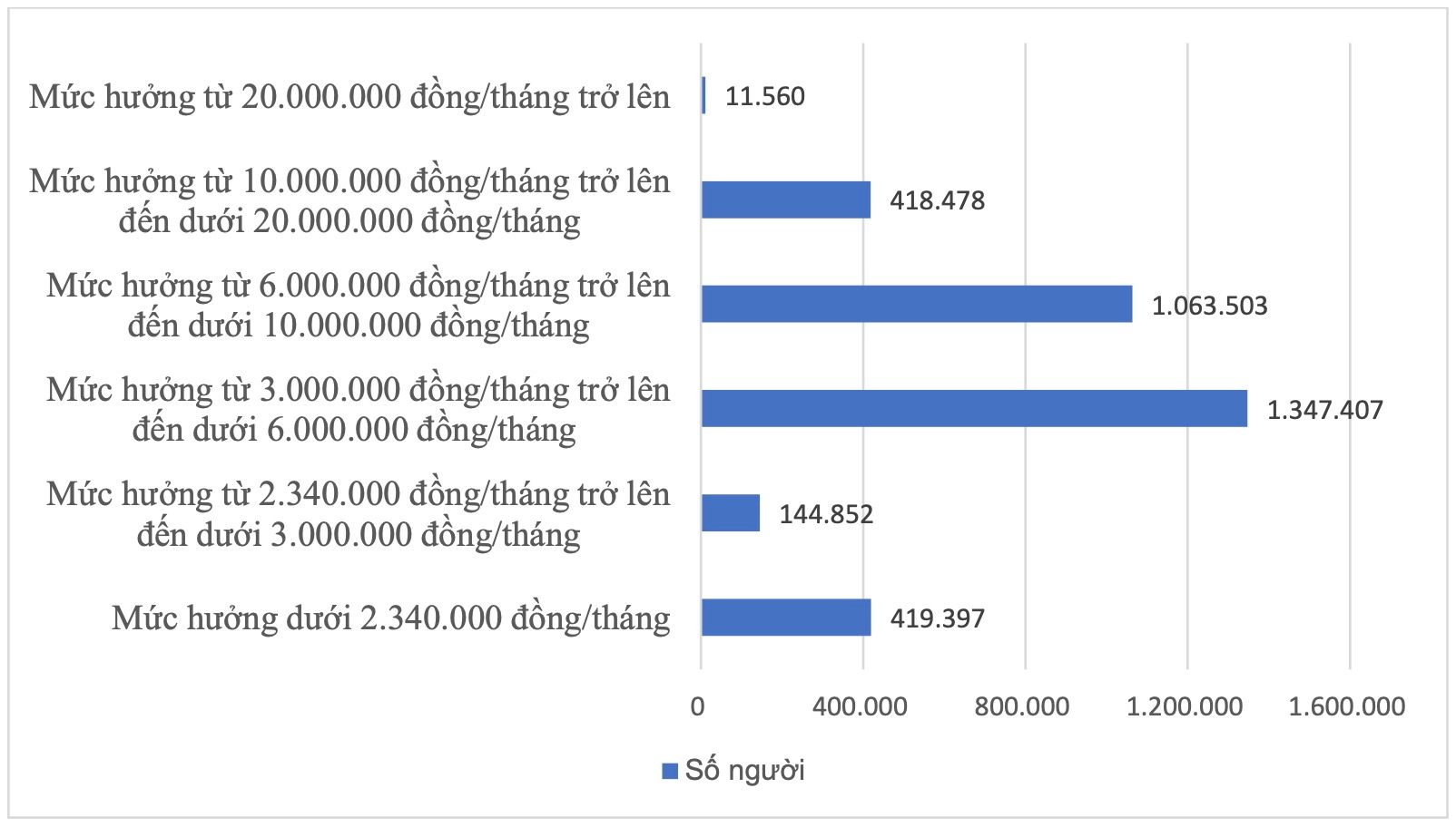 Bao nhiêu người hưởng lương hưu 20 triệu đồng / tháng tại Việt Nam năm 2026? - Ảnh 1. Bao nhiêu người hưởng lương hưu 20 triệu đồng / tháng tại Việt Nam năm 2026? - Ảnh 1.