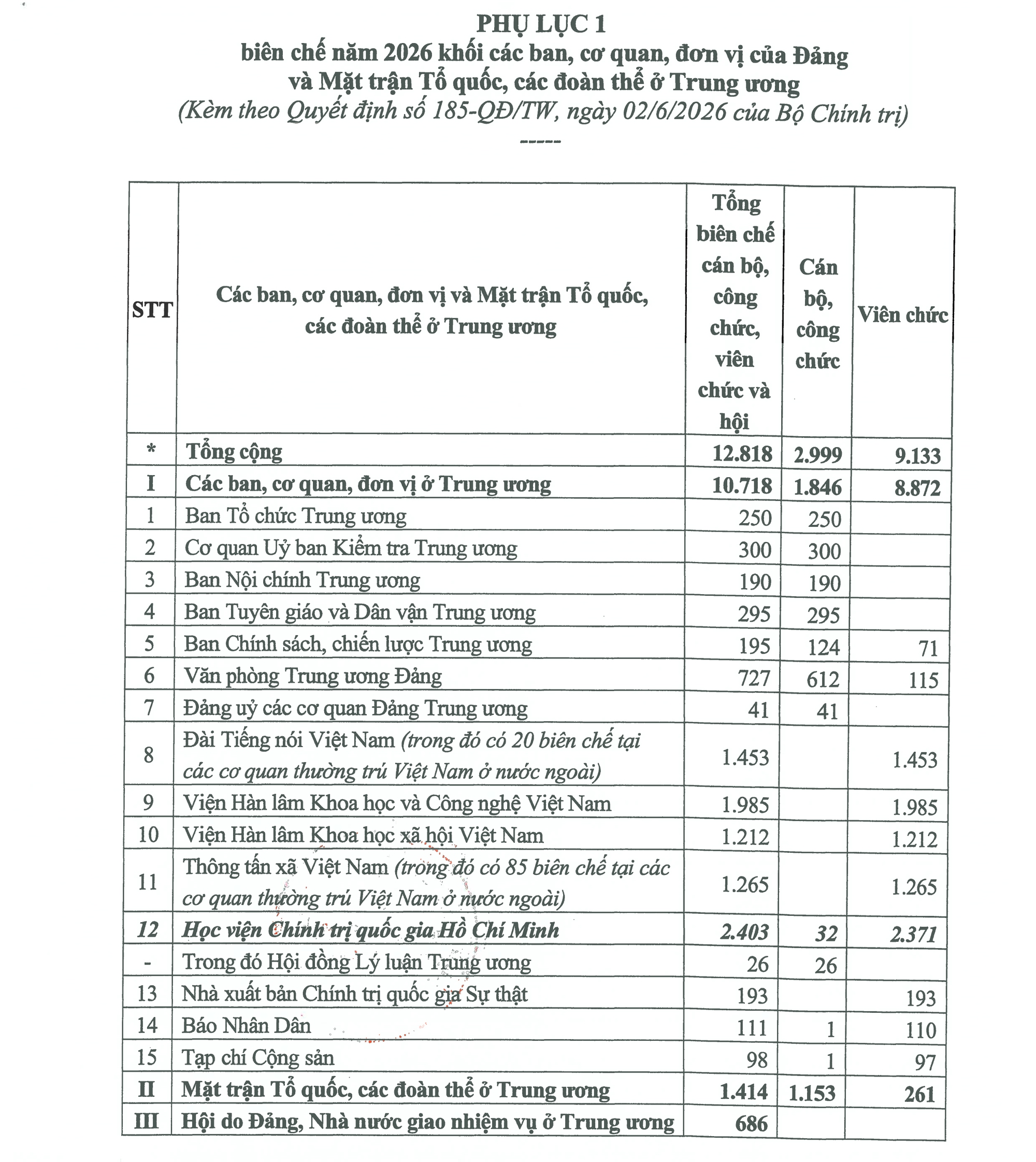 Bộ Ch&iacute;nh trị ph&acirc;n bổ bi&ecirc;n chế c&ocirc;ng chức , vi&ecirc;n chức năm 2026 l&ecirc;n tới 1 , 8 triệu - Ảnh 2.