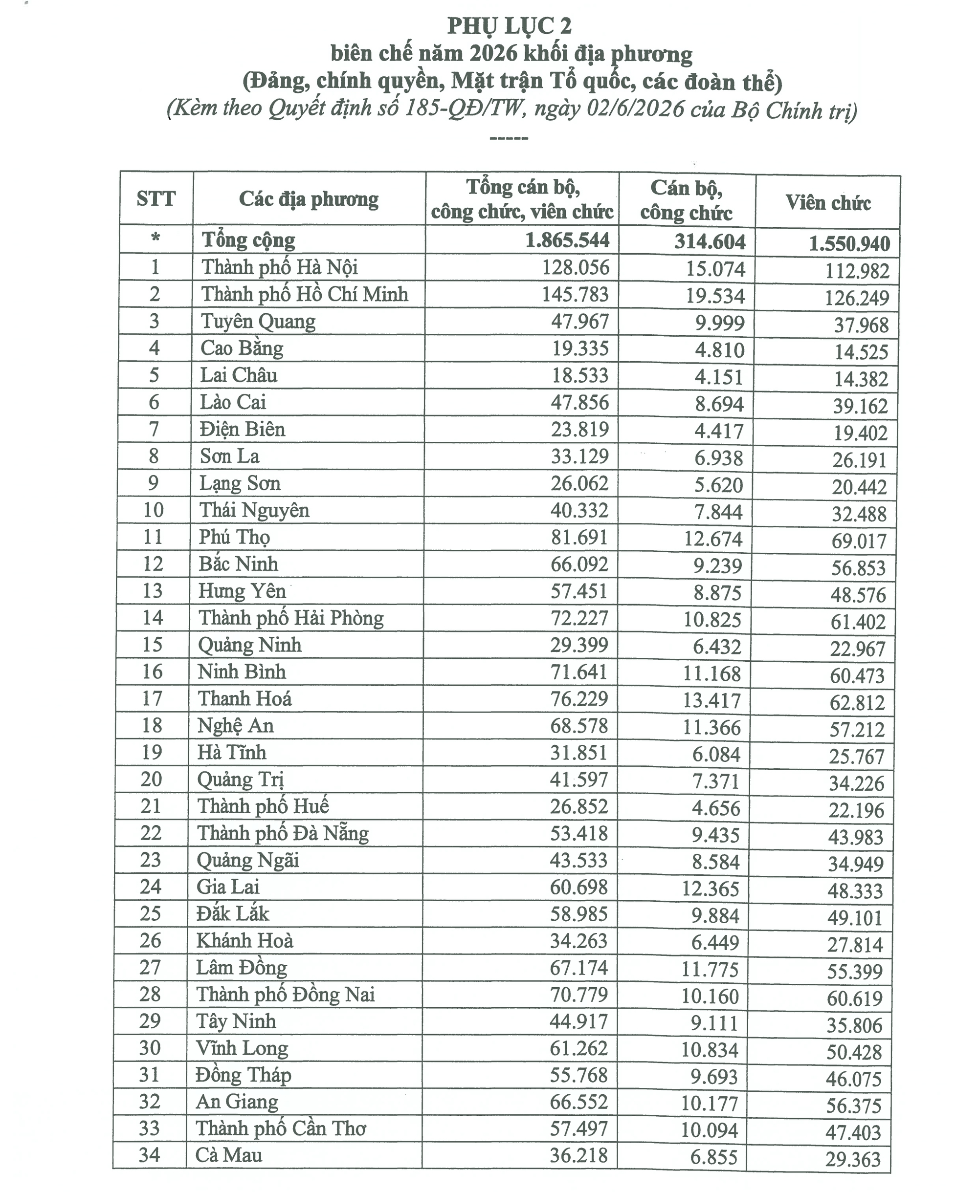 Bộ Ch&iacute;nh trị ph&acirc;n bổ bi&ecirc;n chế c&ocirc;ng chức , vi&ecirc;n chức năm 2026 l&ecirc;n tới 1 , 8 triệu - Ảnh 3.