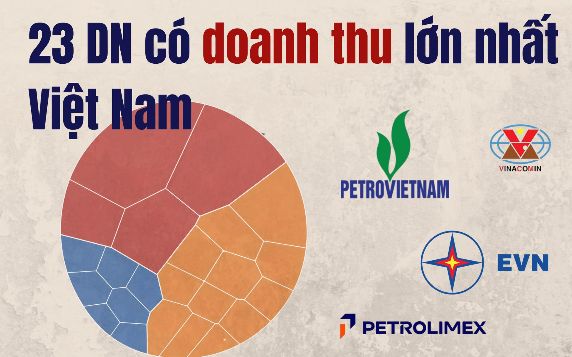 23 doanh nghiệp lớn nhất Việt Nam thu về gần 3,8 triệu tỷ đồng: 4 ông lớn nhà nước chiếm gần một nửa - Ảnh 1.