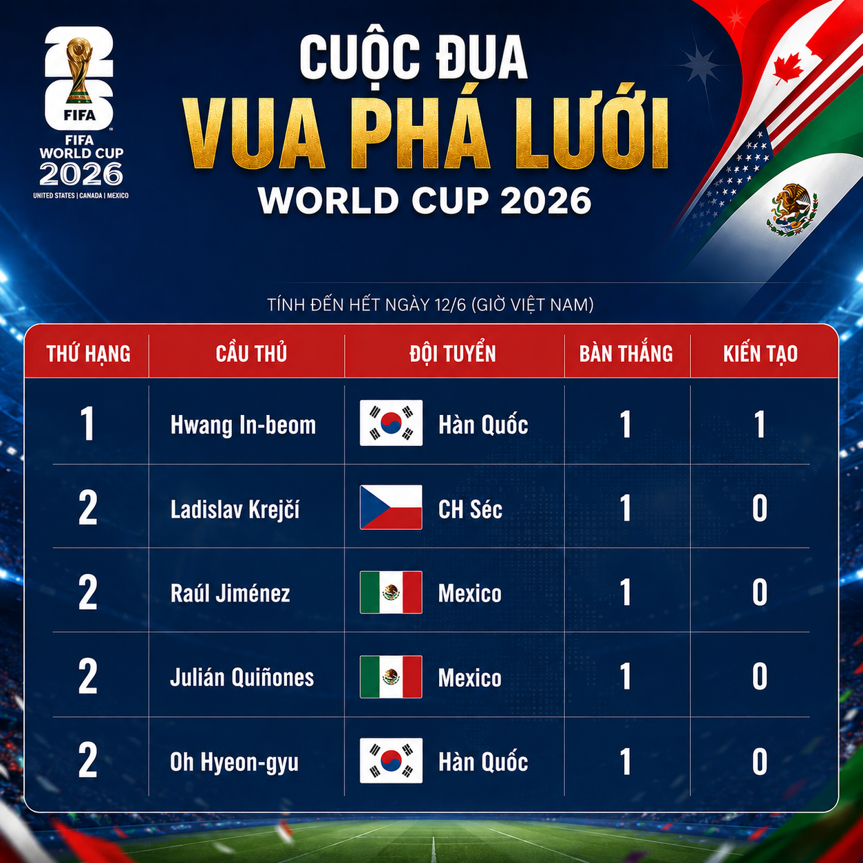 Bảng xếp hạng Vua ph&aacute; lưới World Cup 2026 h&ocirc;m nay 12/6: 'Hung thần' của ĐT Việt Nam bất ngờ dẫn đầu