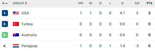 Bùng nổ với "mưa bàn thắng", đội tuyển Mỹ khởi đầu đầy mãn nhãn tại World Cup 2026 - Ảnh 3. Bùng nổ với "mưa bàn thắng", đội tuyển Mỹ khởi đầu đầy mãn nhãn tại World Cup 2026 - Ảnh 3.